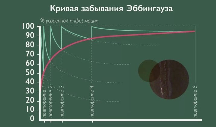 kriva zabuvannya ebb ngauzom opis zakonu germana ebb ngauzom metodiki povtorennya yak kriva v dobrazha proces zabuvannya nformac 2 - «Крива забування» Еббінгаузом: опис закону Германа Еббінгаузом і методики повторення. Як крива відображає процес забування інформації?